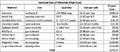 Itemized list of Materials for High Cost Construction