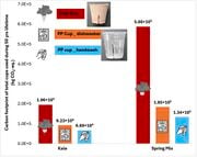 Open-source manufacturing of polypropylene replacements for peat cups in vertical farming: improvements in life cycle embodied energy, greenhouse gas emissions, labor and operational costs