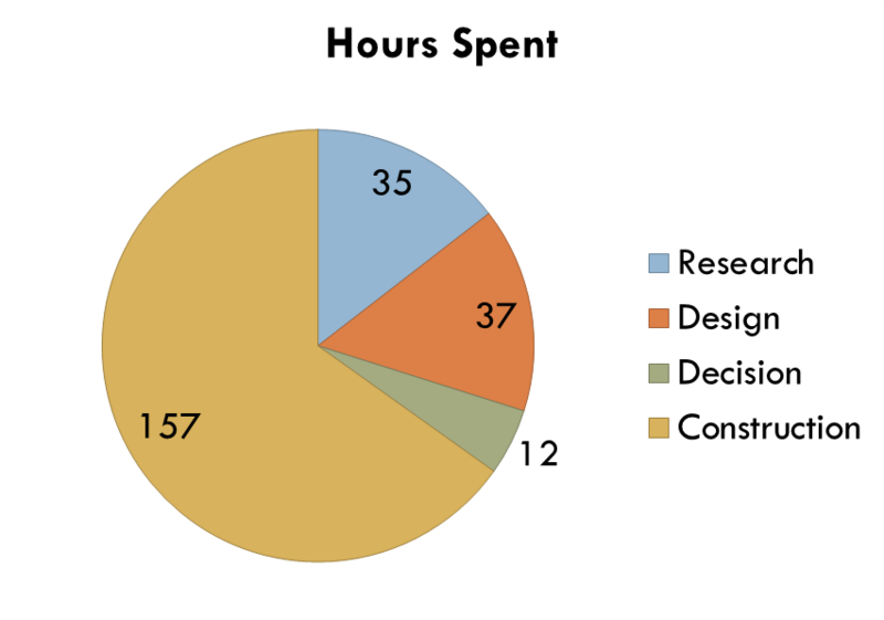 File:Hours chart.png
