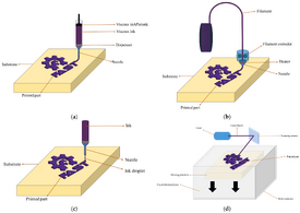 A Review of 3D Printing Batteries