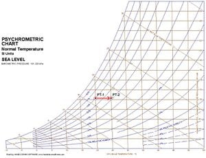 psychrometric chart dew point on