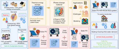 A Review of Phase-Change Material-Based Thermal Batteries for Sustainable Energy Storage of Solar Photovoltaic Systems Coupled to Heat Pumps in the Building Sector