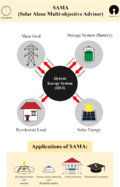 Solar Alone Multi-objective Advisor (SAMA)