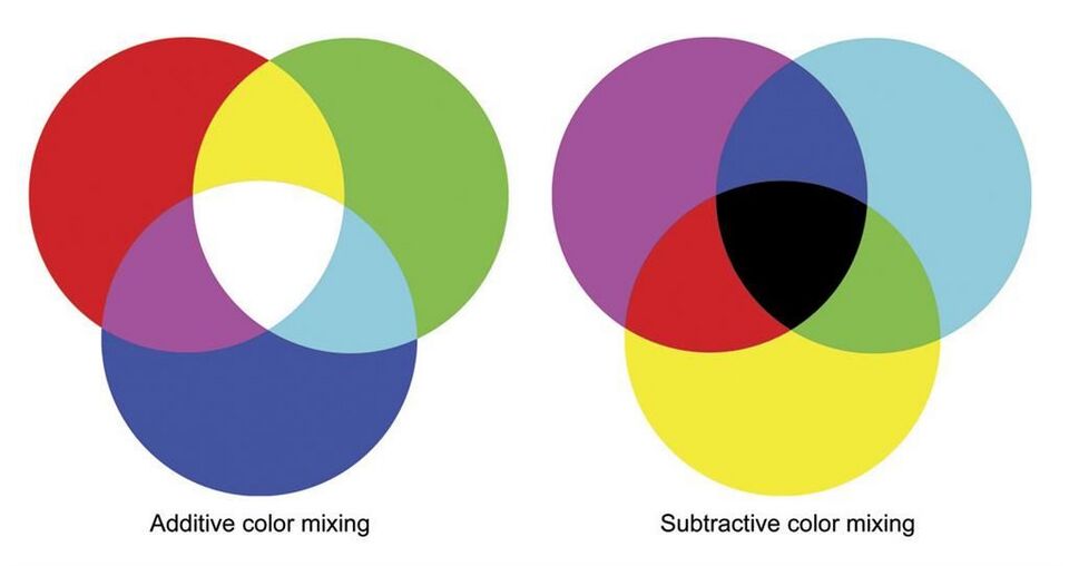 File:ColorMixing.jpg