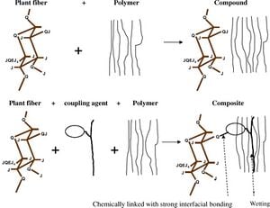 330px-Coupling_Agent_Effect.jpg