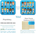 Open hardware is economically efficient and generates a massive return on public investment