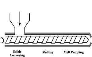 330px-Single_Screw_Extrusion.gif