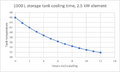 Temperature drop using a larger heat exchanger and a small tank.