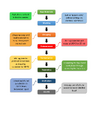 Bioethanol production process followed in this study