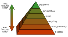 Waste hierarchy.png