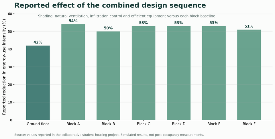 Reported reduction in energy-use intensity after the combined design sequence.