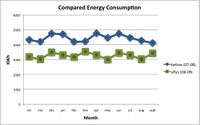Figure 1. A comparison of energy consumption before and after the lighting retrofit.