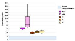 Figure 15: Box and whisker plot for conductivity measured at all five sites at Jacoby Creek and Martin Slough (n=12). The healthy range for conductivity for salmonids is < 50 μS/cm (Hanson et al. 1998).