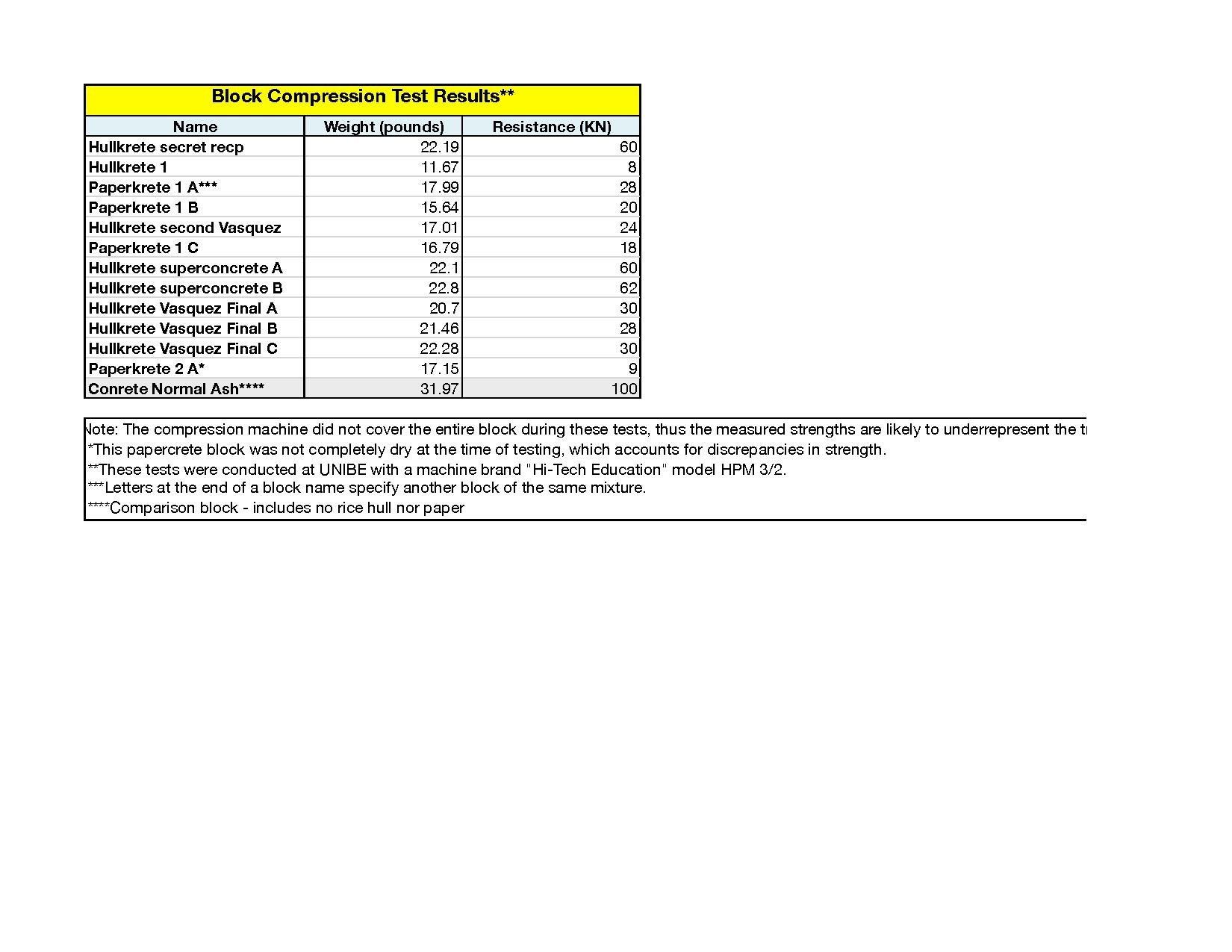 Strength Test BoticaBlocks 2013.pdf