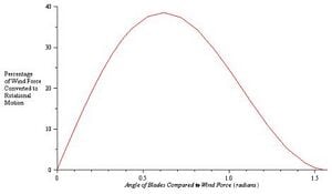 330px-Blade_Angle_cos_cos_sin.jpg