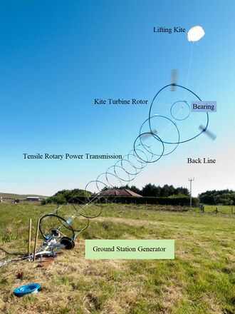A kite lifts a ring of kites in a rotor configuration. The rotor turns the tethers and lower rings, which eventually turn a ground based generator
