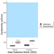 Figure 1-7: Box and whisker plot displaying upstream and downstream conductivity for March and October of 2022 in units of μS/cm. The bottom and top of the box delineate the 25th and 75th percentiles, respectively, with the line across the box representing the median. The minimum and maximum are delineated by the bottom and top whiskers, respectively. Outliers are shown as individual data points. The healthy conductivity range for mixed fisheries, 100 to 150 μS/cm, is shown via the blue rectangle (EPA 2012).