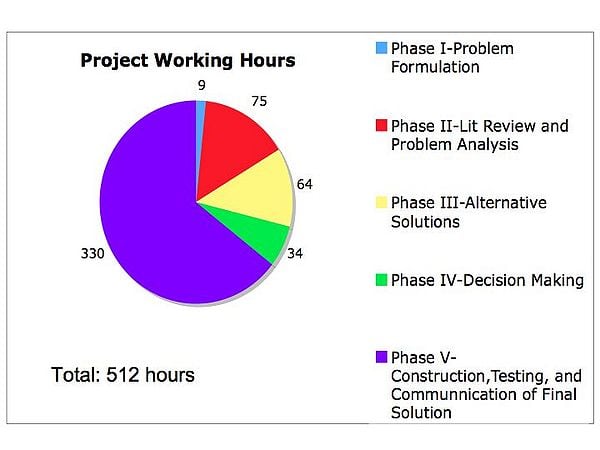 Figure 3: Pie chart of total hours spent working on the design project