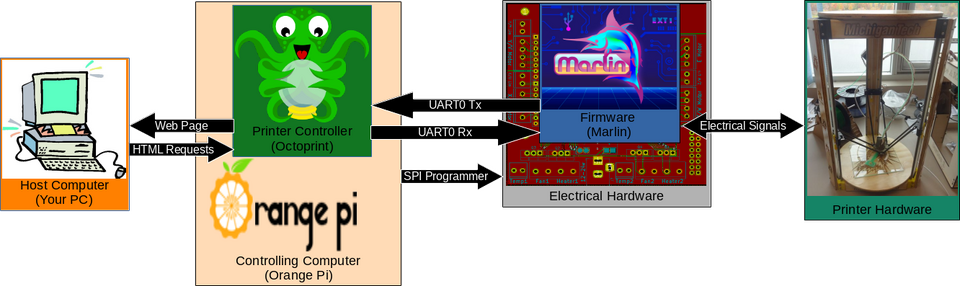 Fig. 2 System overview diagram for AthenaII with Marlin