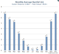 Chart of monthly average rainfall in Manila, CA found on http://www.pequals.com/rain/