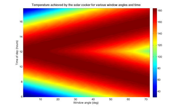 Plot of temperature (°C) as time of day and window angle vary