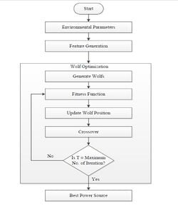 Flowchart of grey wolf optimization technique