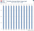 Chart of the estimated end of the month water storage tank level- screen shot from http://www.pequals.com/rain/