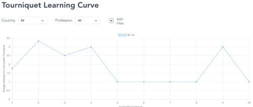 Tourniquet Learning Curve.png