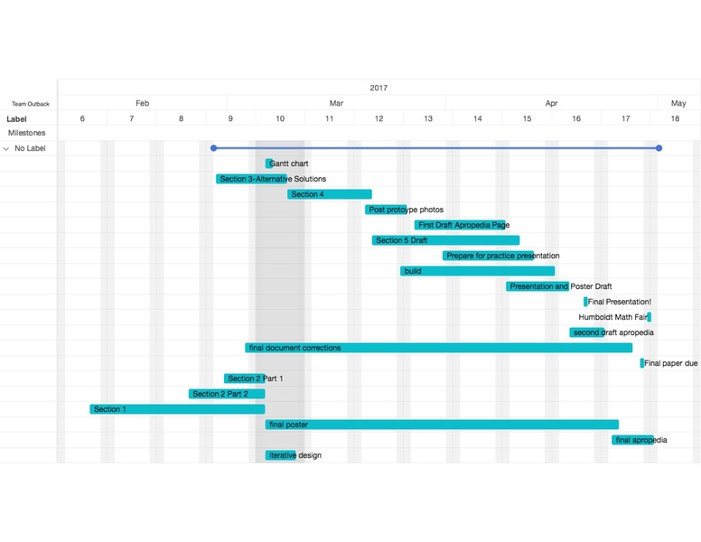 File:GanttChart567.pdf