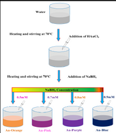 Fabrication of Bimetallic Inlaid Working Electrode for Highly Efficient Dye Sensitized Solar Cells