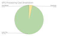 Breakdown of the total cost for Upcycled Pint Glasses