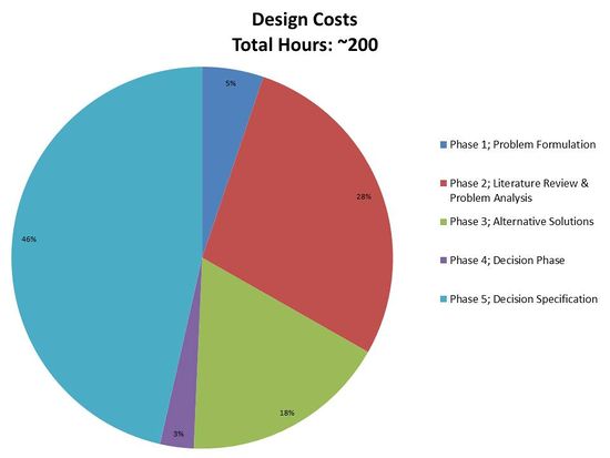 Design Costs