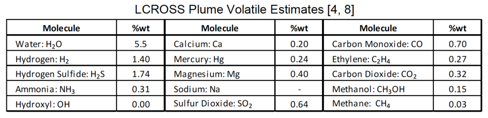Table of lunar volatiles from LCROSS data. Courtesy of the NASA 2020 LuSTER RFP