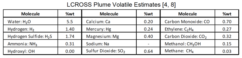 File:Table of lunar volatiles.png
