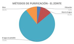 300px-Antes_de_consumir_el_agua%2C_%C2%BFutiliza_alg%C3%BAn_m%C3%A9todo_de_purificaci%C3%B3n%3F.jpg