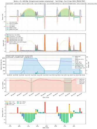 A complex graphic showing the enery consumption of two consecutive days with no particular smart scheduling (random).