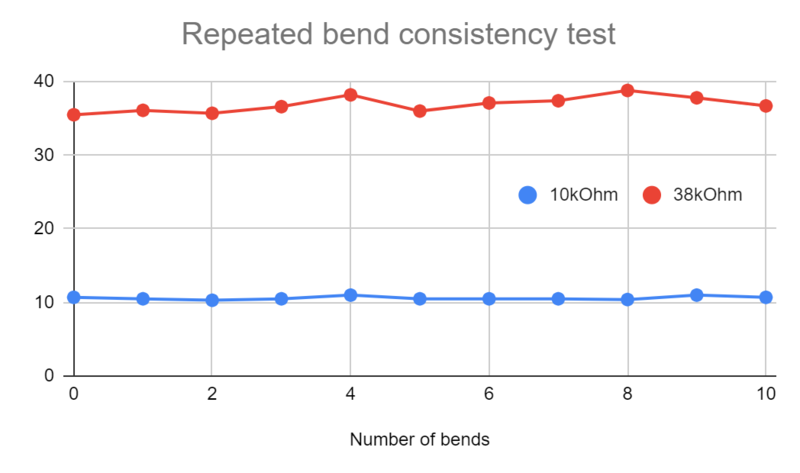 File:Repeated bend test.png