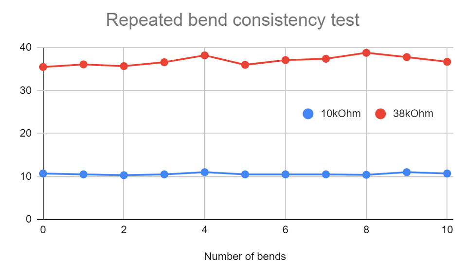 File:Repeated bend test.png