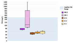 Figure 14: Box and whisker plot for total dissolved solids (TDS) measured at all five sites at Jacoby Creek and Martin Slough (n=12). The healthy range for TDS for salmonids is 0 - 500 mg/L (Carter 2008).