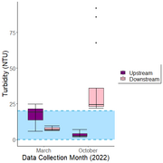 Figure 1-10: Box and whisker plot displaying upstream and downstream turbidity for March and October of 2022 in units of NTUs. The bottom and top of the box delineate the 25th and 75th percentiles, respectively, with the line across the box representing the median. The minimum and maximum are delineated by the bottom and top whiskers, respectively. Outliers are shown as individual data points. The healthy turbidity range for juvenile Coho salmon, less than 20 NTUs, is shown via the blue rectangle (Berg 1982).