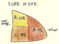 fig. 8: Shows sections of slope.