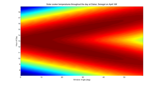 Plot of temperature (°C) as time of day and window angle vary