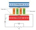 The structure of a thermoelectric module