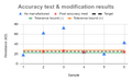 [Short circuit modification results for a batch of embroidered resistors]
