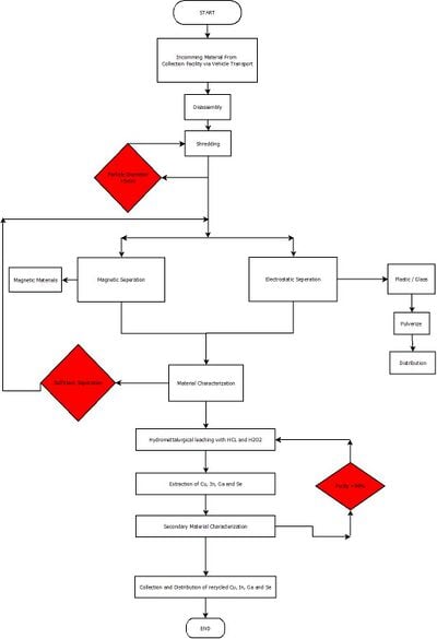 Common device geometry for CIGS based solar cells.