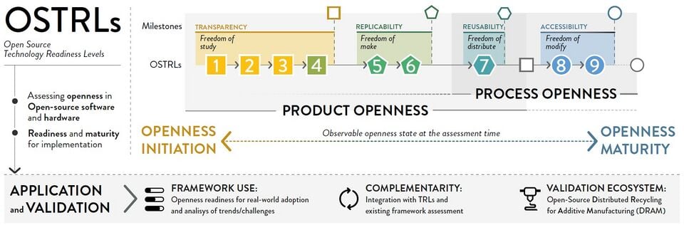 Open source technology readiness level assessment and application to the case study of distributed recycling for additive manufacturing