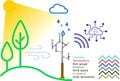 Trạm khí hậu chi phí thấp cho các ứng dụng nông nghiệp thông minh với năng lượng quang điện và truyền thông không dây