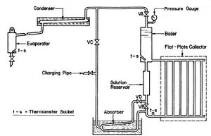 300px-Fig._2.7_Schematic_of_Solar_Refrigerator_Operated_with_Flat-Plate_Collector_by_CHINNAPPA_%281962%29.jpg