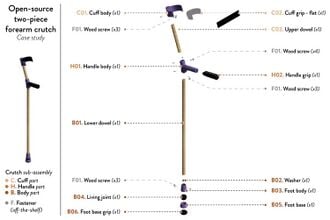 Design for replicability in open-source distributed assistive technology for low-resource settings: a case study of two-piece 3D-printed forearm crutches