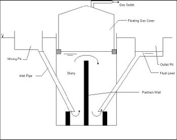 Figure 2. Floating cover digester